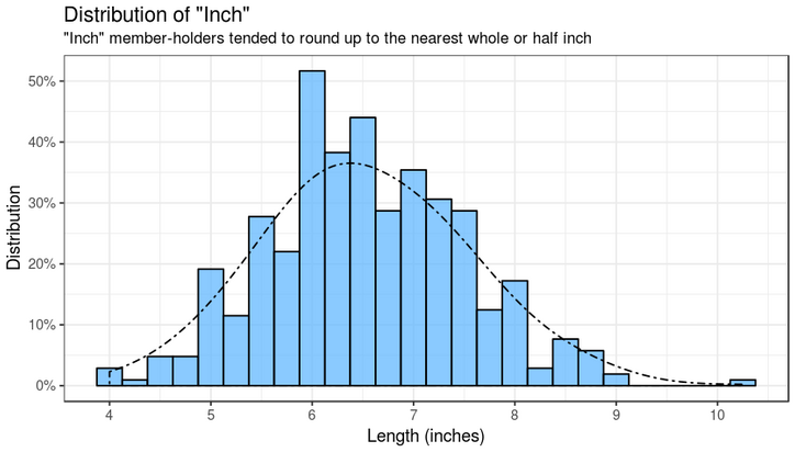 Average Girth Chart