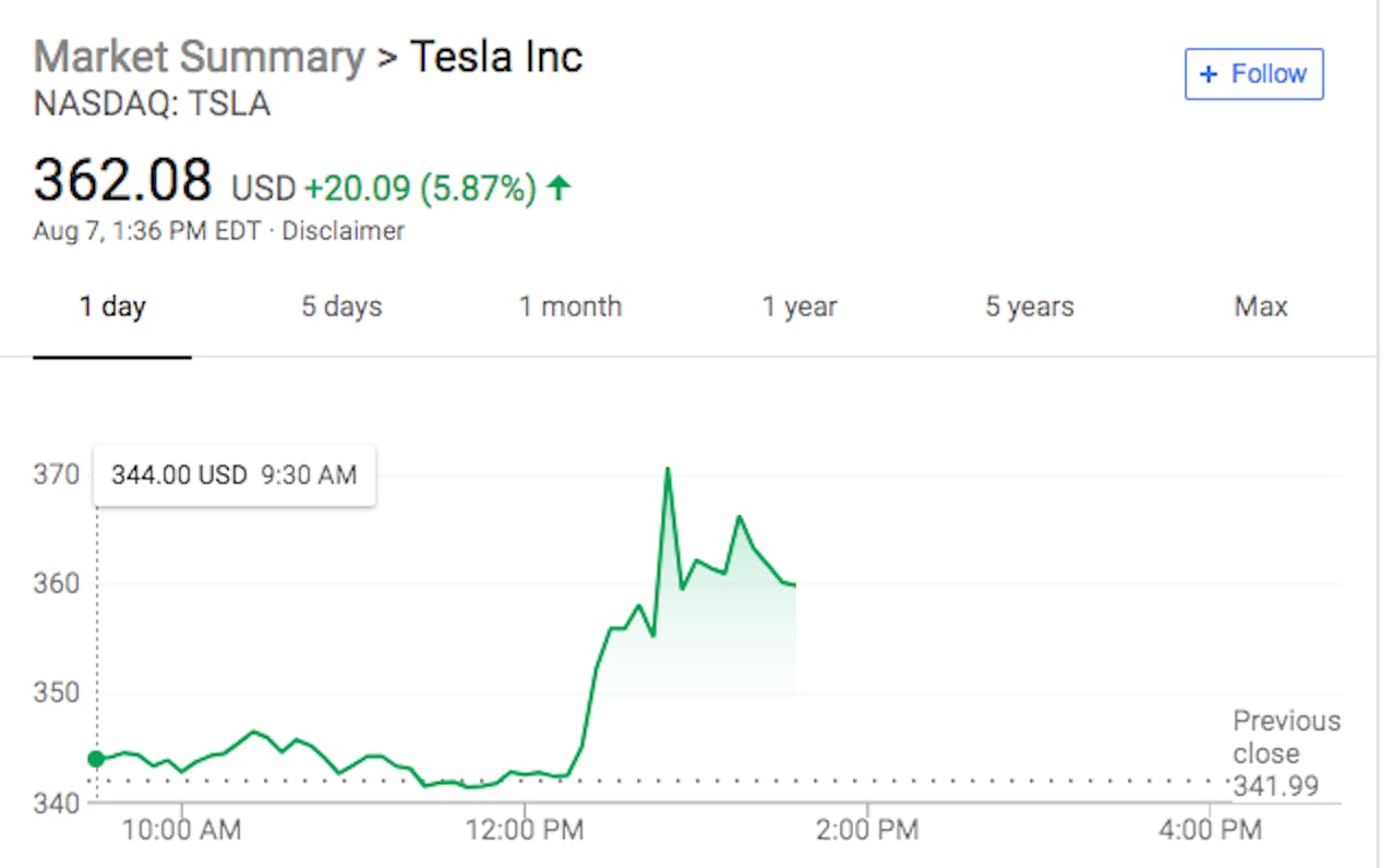 Tesla Stock Soars After Elon Musk Tweets Company May Go ...