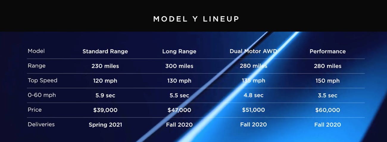 model y sales figures