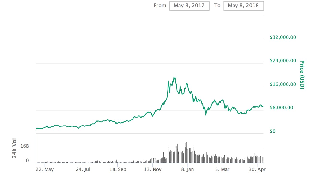 Bitcoin Price Prediction And Analysis Expert Calls 200 000 By 2020 - 