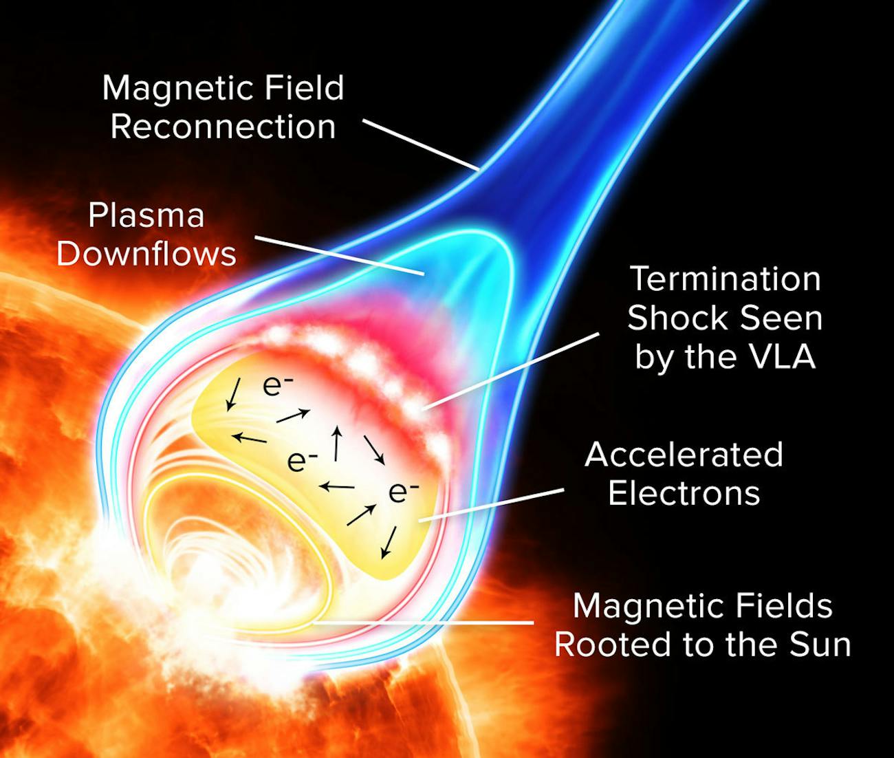 Here's How Solar Flares Make Matter Move at (Nearly) the Speed of Light