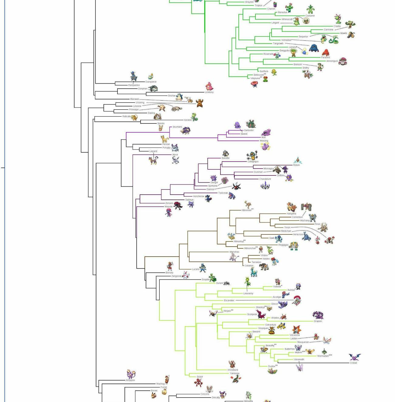 Scientists Discovered The Real Evolution Of All 700 Pokemon