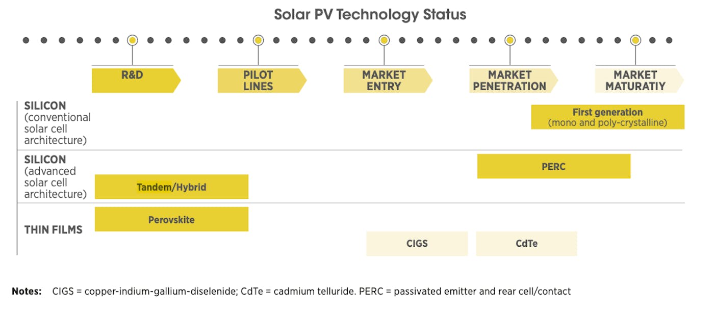 La carrera por transformar el panel solar.