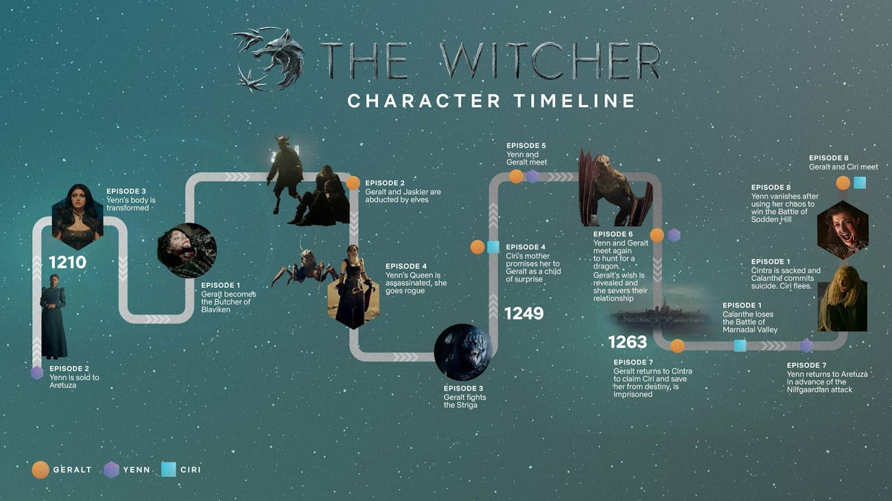 the witcher season 1 timeline 