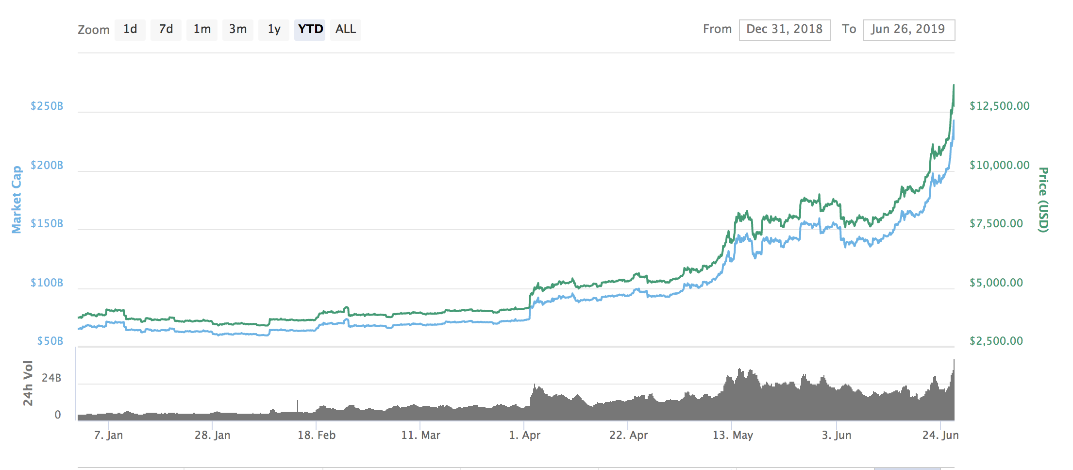 Bitcoin Bubble 2019 Why The Summer Rally Is Nothing Like The One In - 