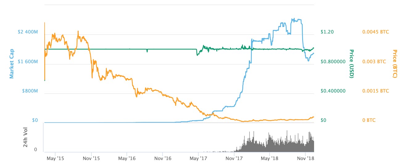 The market capitalization of Tether in blue.