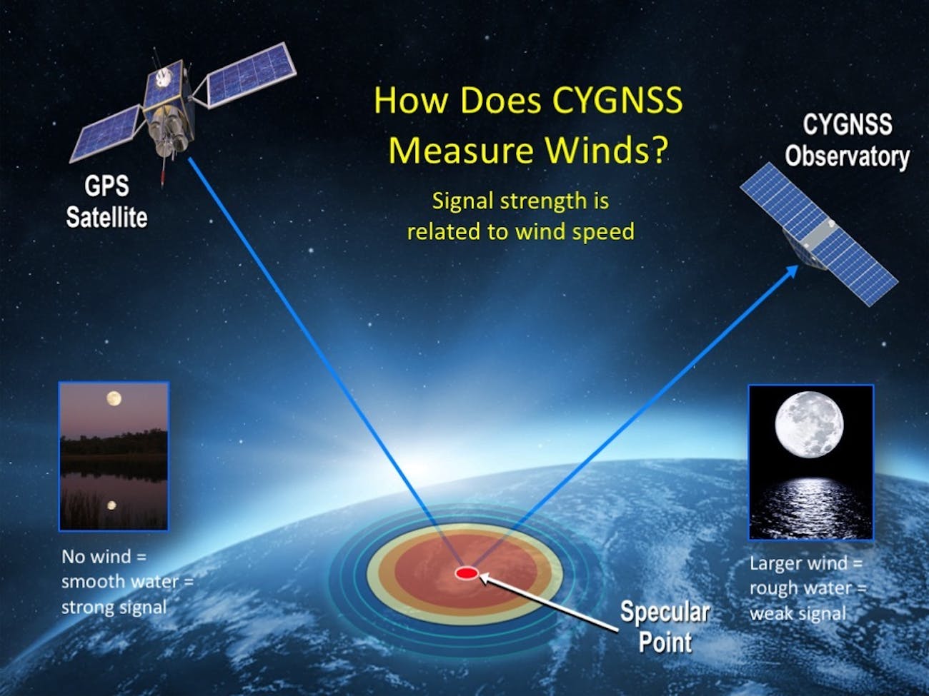 CYGNSS NASA's SuitcaseSized Satellites Set to Study Hurricanes Inverse