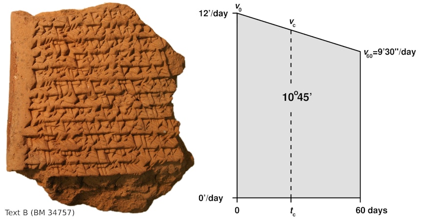 A cuneiform tablet detailing the calculations involving a trapezoid. The distance travelled by Jupiter is computed as the area of a trapezoid.