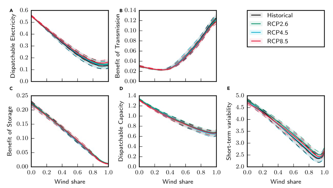 Changes in various metrics under different climate change scenarios.