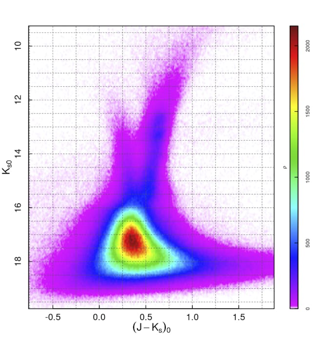 This is one of the three boxes studied, showing a superposition of almost 3 million stars belonging to different Milky Way structures along the line of sight: the Milky Way disk, as well as the stars belonging to the bulge region.