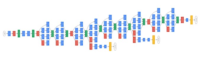 Our GoogleNet architecture. Design of this network required many years of careful experimentation and refinement from initial versions of convolutional architectures.