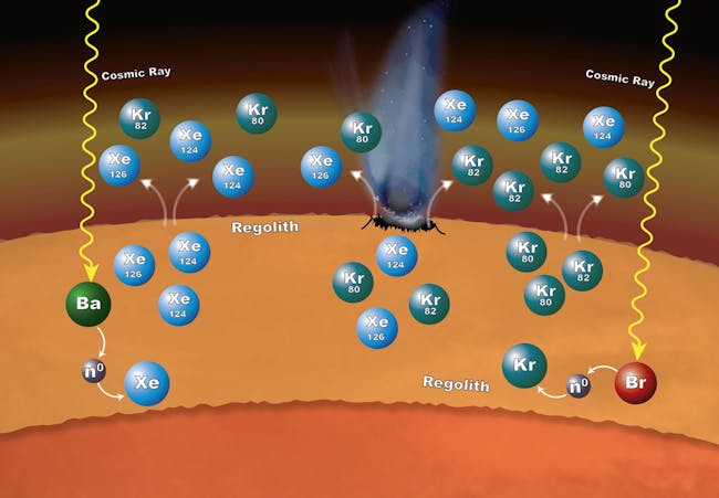 The Sample Analysis at Mars (SAM) laboratory suite inside NASA's Curiosity Mars rover has measured the isotope ratios of xenon and krypton in Mars' atmosphere.