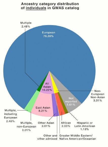 GWAS breakdown by race