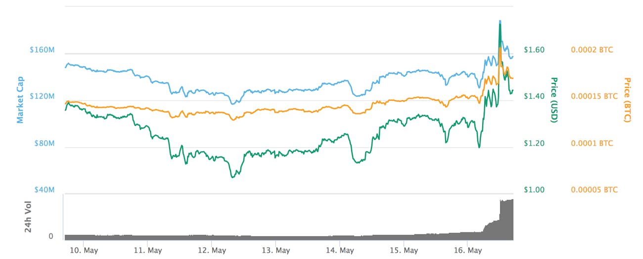TenX over the past seven days.