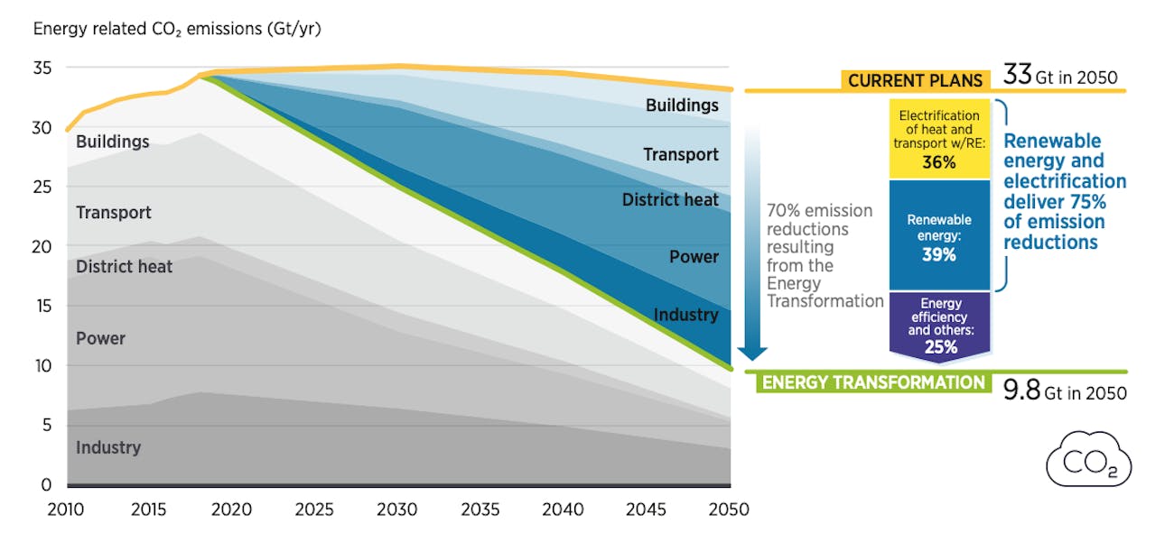 IRENA's assessment of energy emissions.