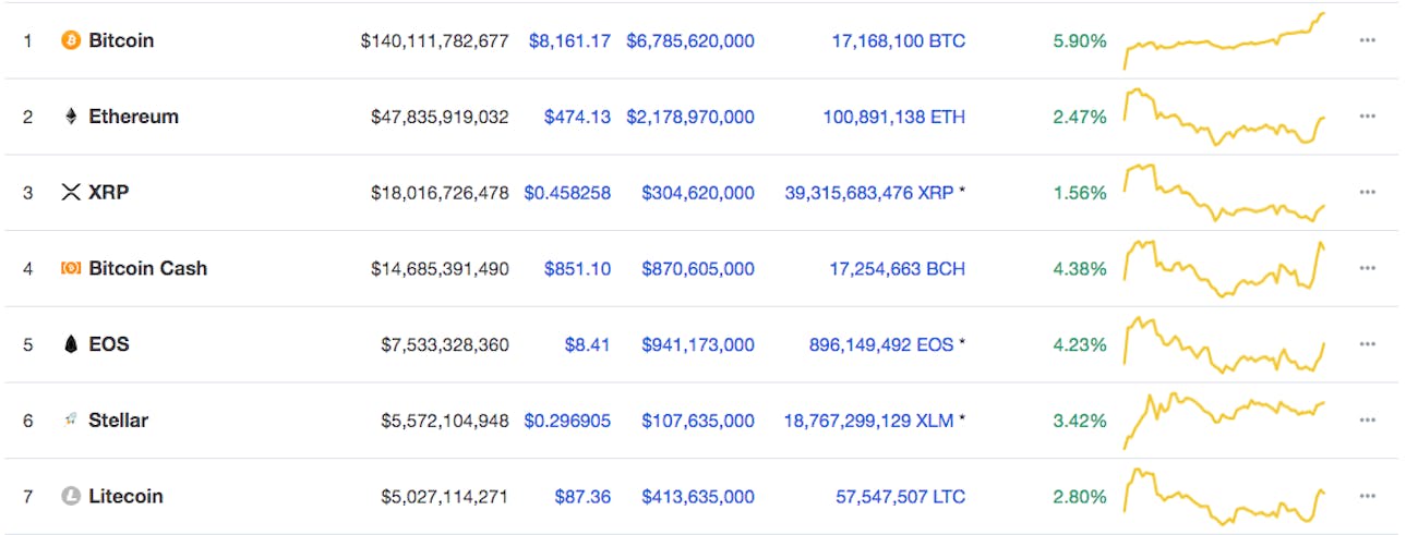 Bitcoin Price Jump How Long Can Bitcoin S Summer Rally Continue - 