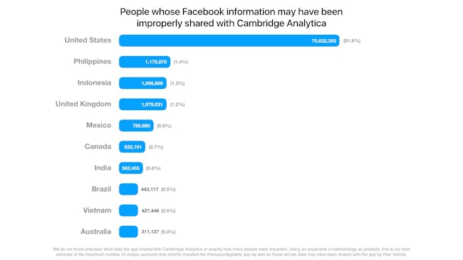 cambridge analytical facebook stats