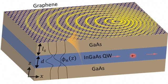A gallium-arsenide, indium-gallium-arsenide, and overlayer of graphene thin from from researchers at MIT and Technion in Israel
