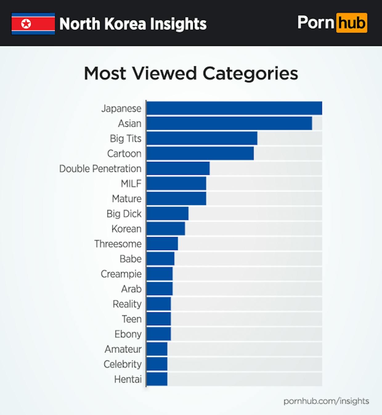 North Korea Porn Sites - Pornhub Just Released New Data on What North Koreans Watch ...