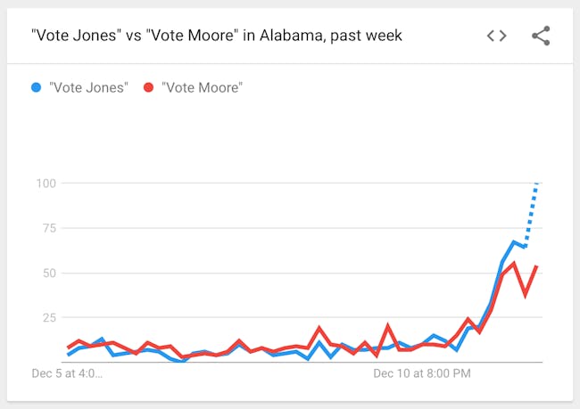 The graph as it stands ahead of the election.