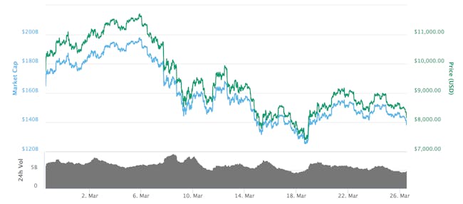 Bitcoin over the past 30 days.