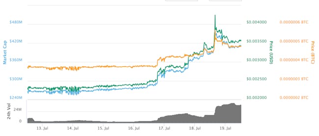 Why Is Dogecoin Rising? Cryptocurrency Parody Soars After ...