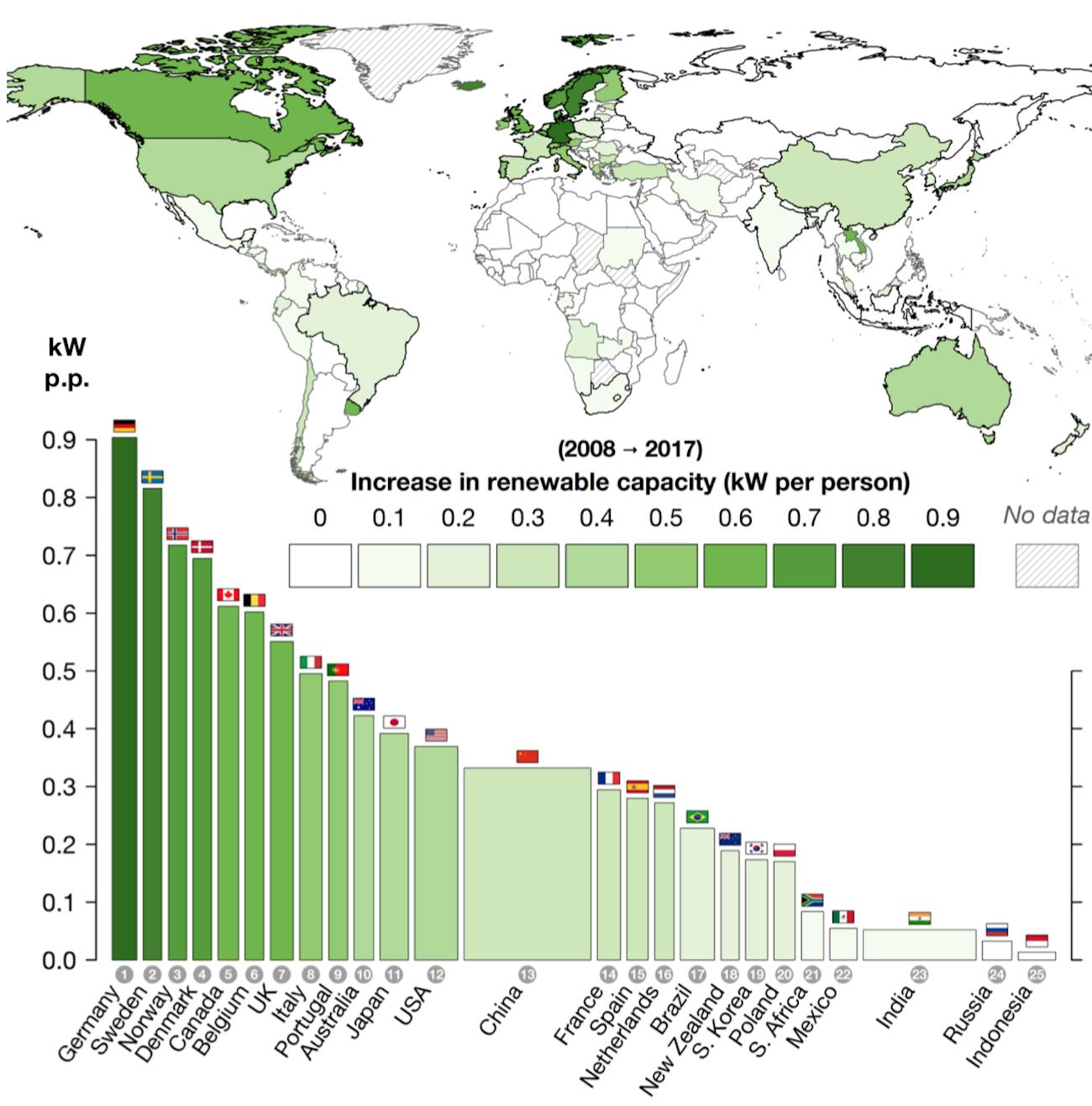 Renewable additions over time.