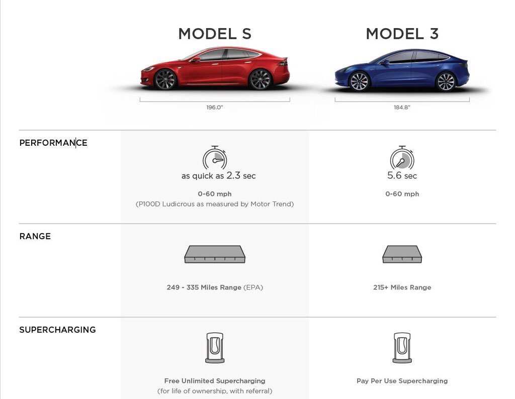 Leaked Tesla Chart Reveals The Model 3 Lacks Bioweapons