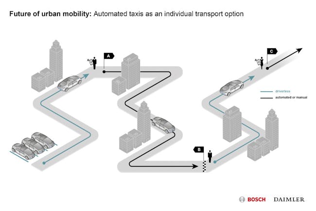 A diagram showing a sample journey using the autonomous system to move around a city.