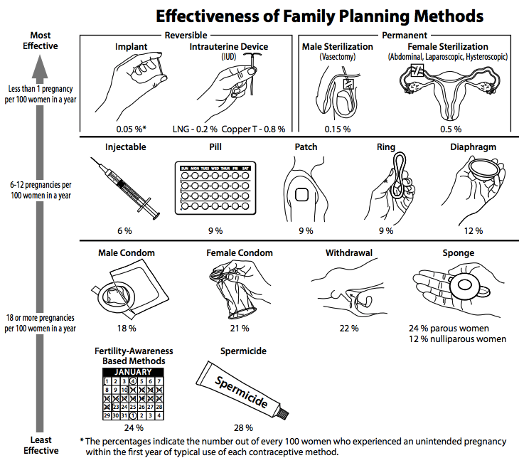 Is Withdrawal Method Safe To Prevent Pregnancy PregnancyWalls   A Contraception Guide Made By The Cdc 