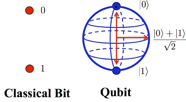 Classical bit and Qubit compared