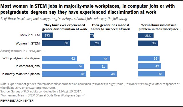 Men And Women Disagree Whether Gender Discrimination In Stem Is A Big Deal Inverse