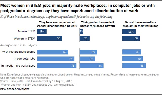 Men And Women Disagree Whether Gender Discrimination In Stem Is A Big 