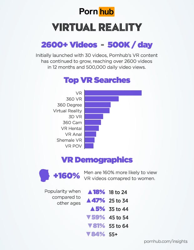 pornhub VR millennial popularity