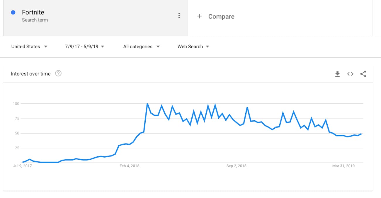 this screenshot of google search interest shows fortnite searches are declining since their peak a year - fortnite united states