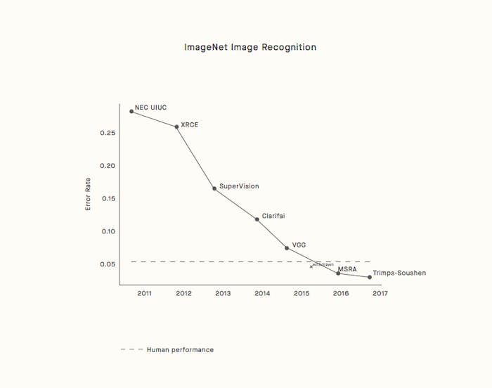 machine learning