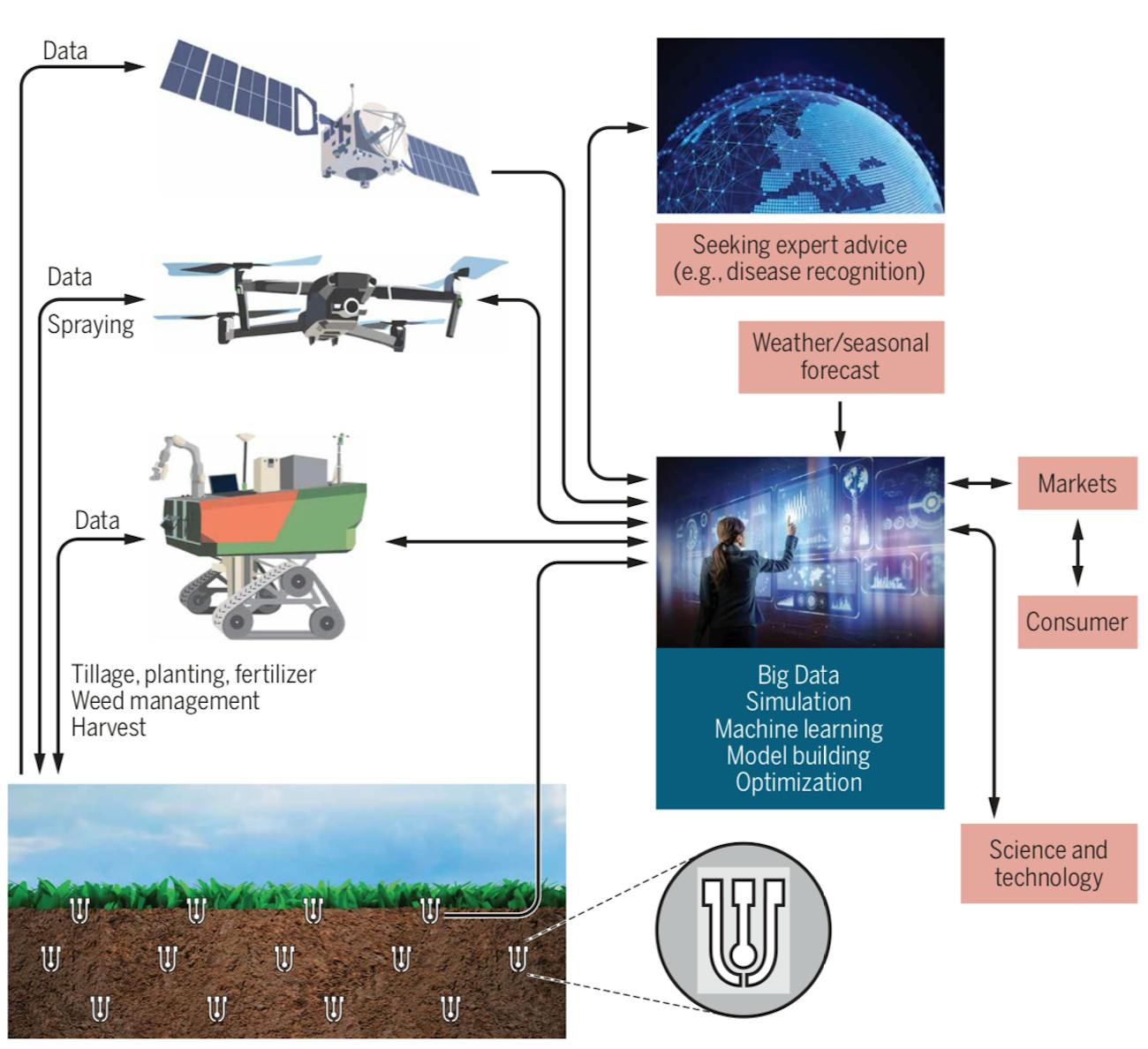 The farm of the future as described by the team.