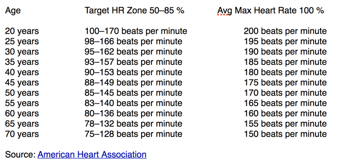 Average Heart Beat Per Minute Chart