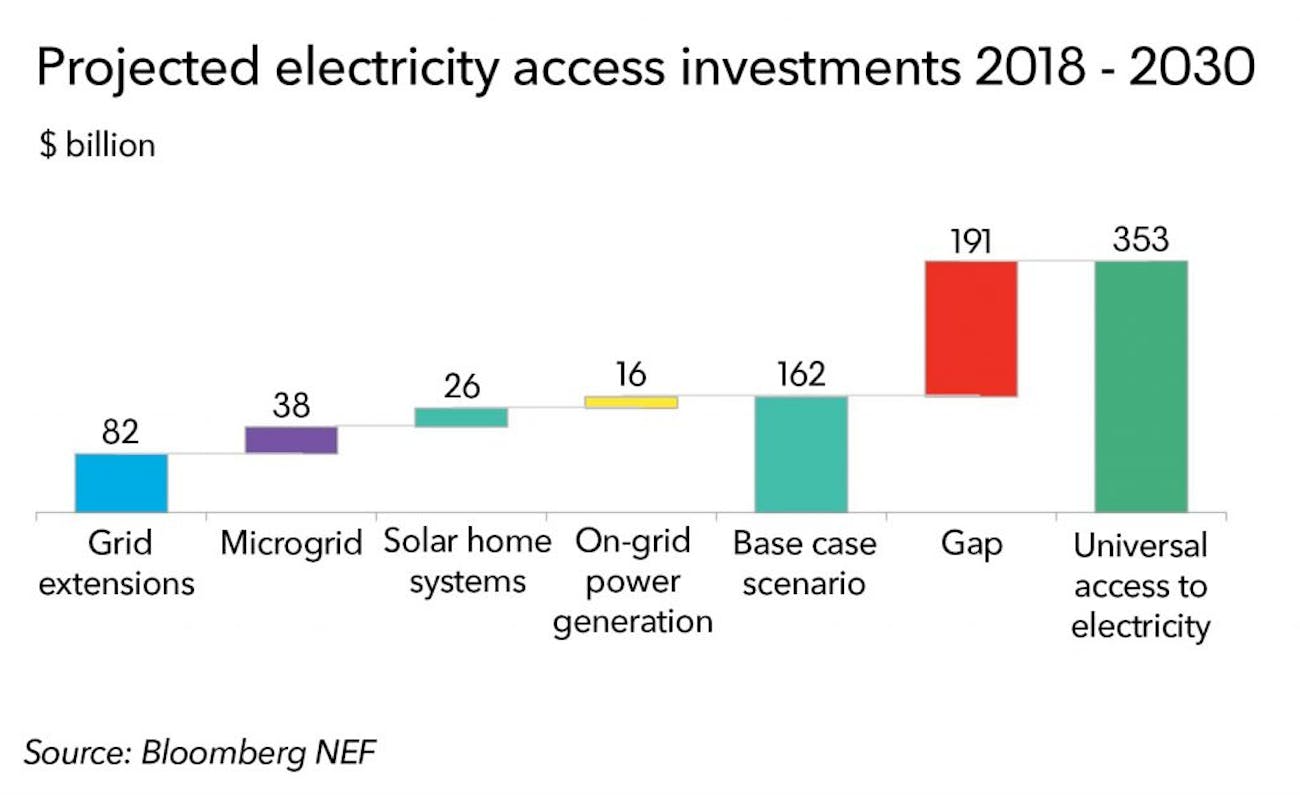 72 Million New Homes Will Have Renewable Energy Via Solar Power By 2030