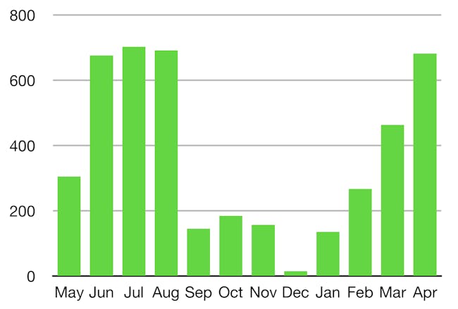 Amanda Tobler Tesla Solar Roof chart showing how much energy the home contributed to the power grid in its first year.