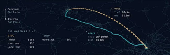 A 2016 white paper released by Uber shows that in the long-term, a 51-mile trip in a VTOL aircraft would cost $24.