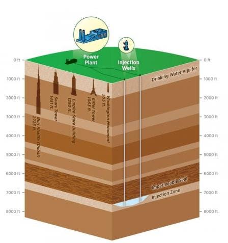 Carbon dioxide capture and sequestration