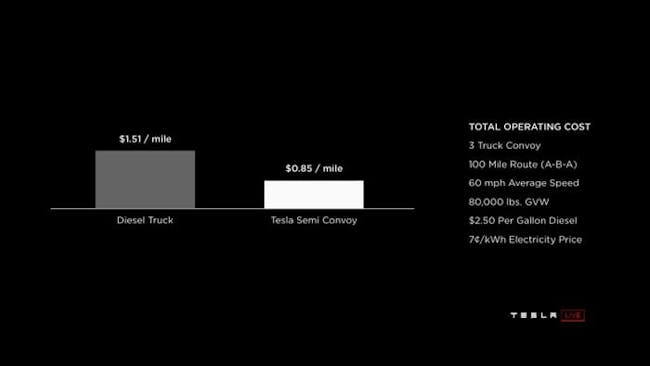 Tesla's graph.