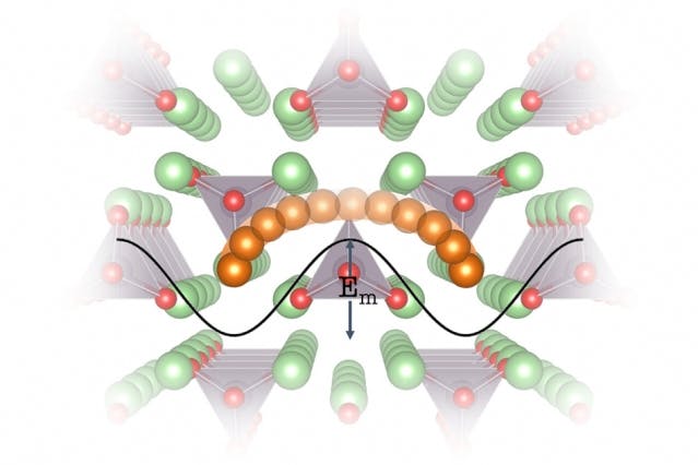The crystal lattice of a proposed battery material, Li3PO4.
