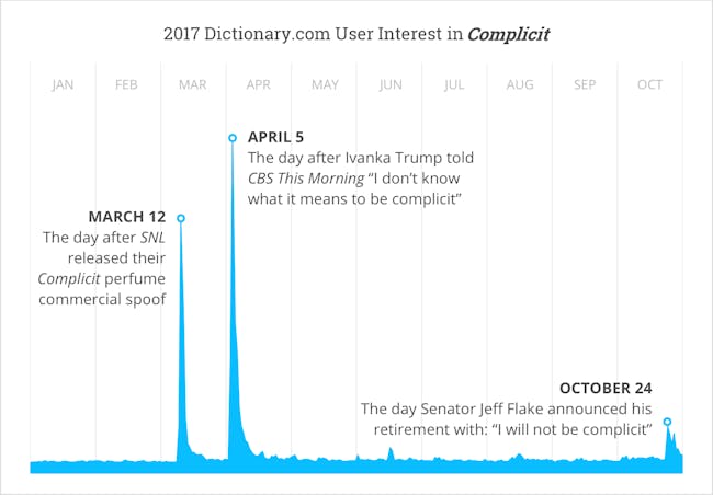 The graph of spikes.