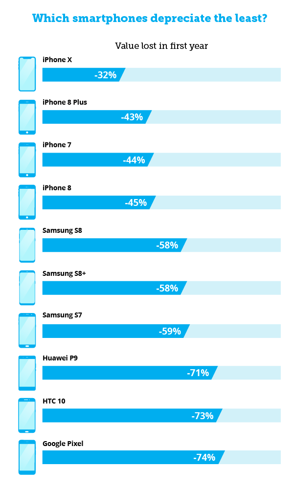 Iphone Resale Value Chart