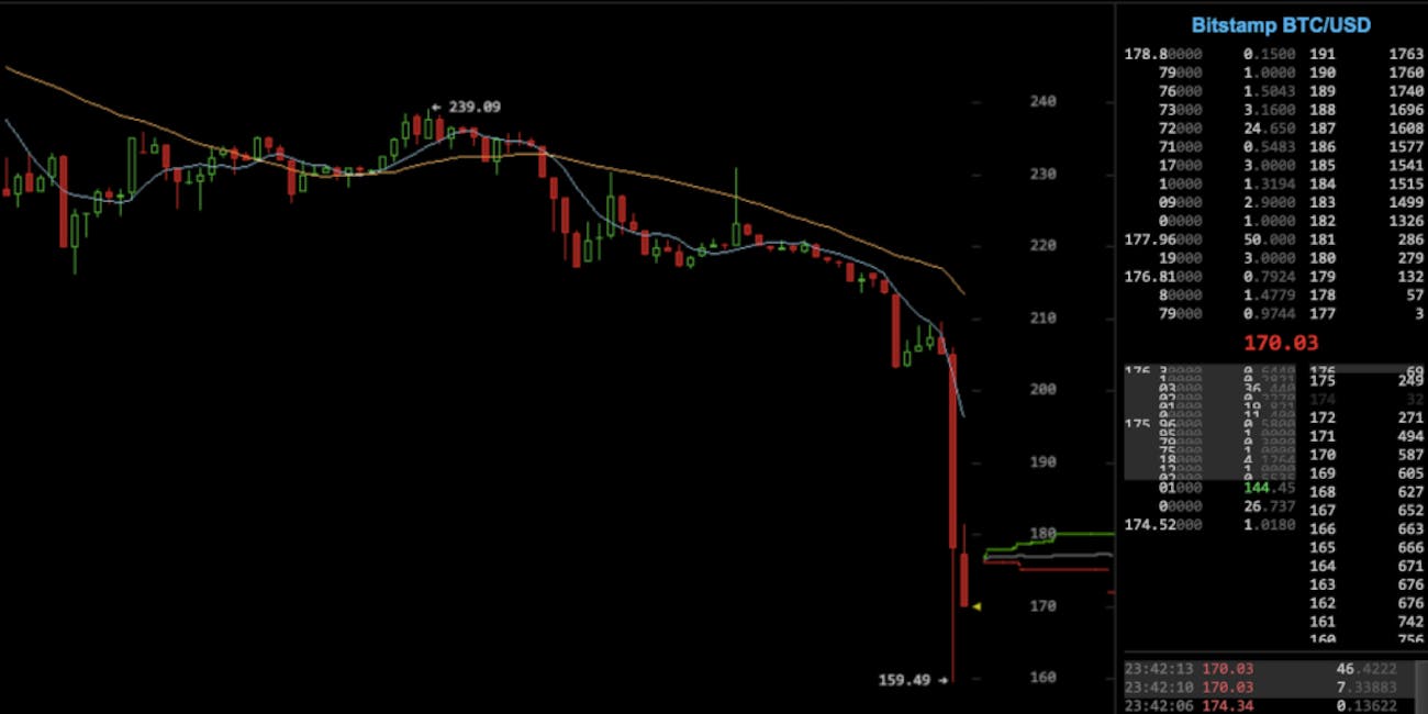 How bitcoin price goes up and down How bitcoin price goes up and down