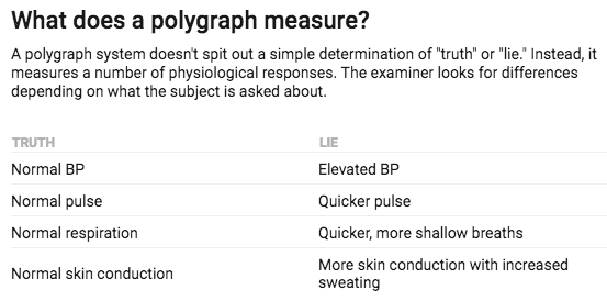 Polygraph Chart Analysis