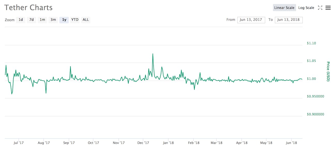 tether price