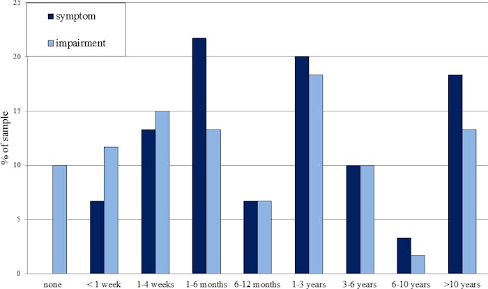 graph of meditation symptoms and impairments
